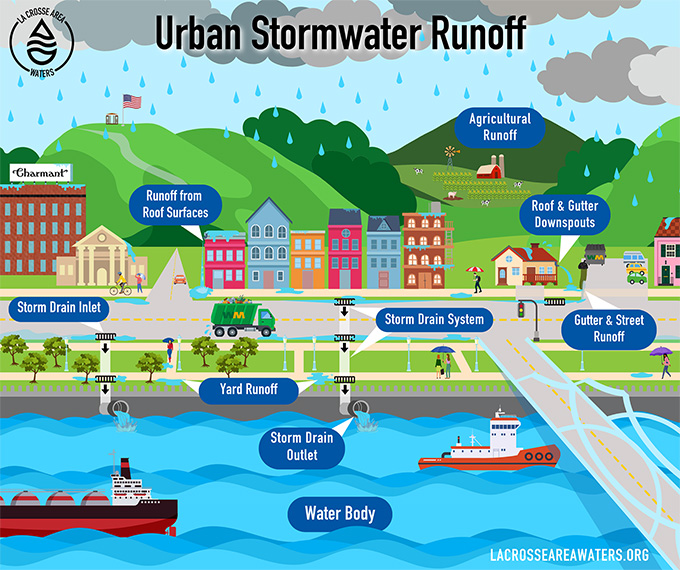 La Crosse Area Waters - Urban Stormwater Runoff Infographic